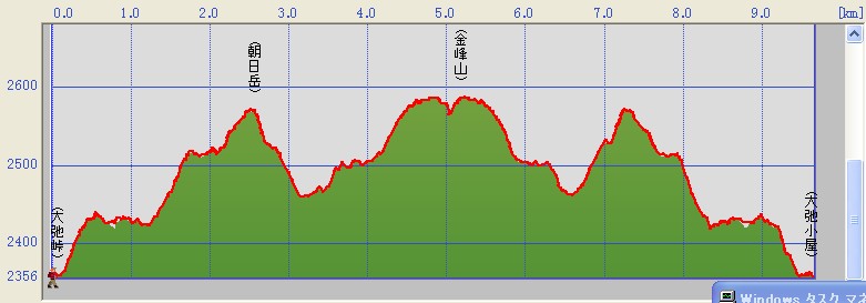金峰山コース断面図